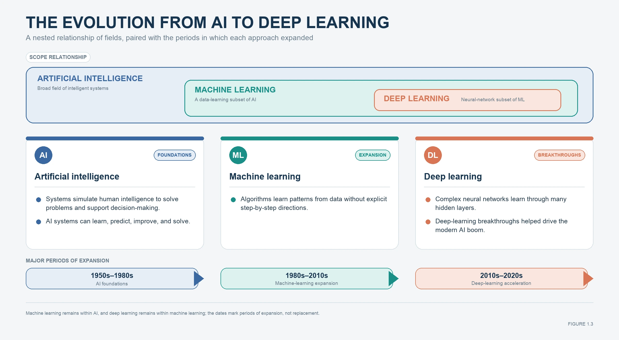 AI, machine learning, and deep learning for the introduction data mining lesson