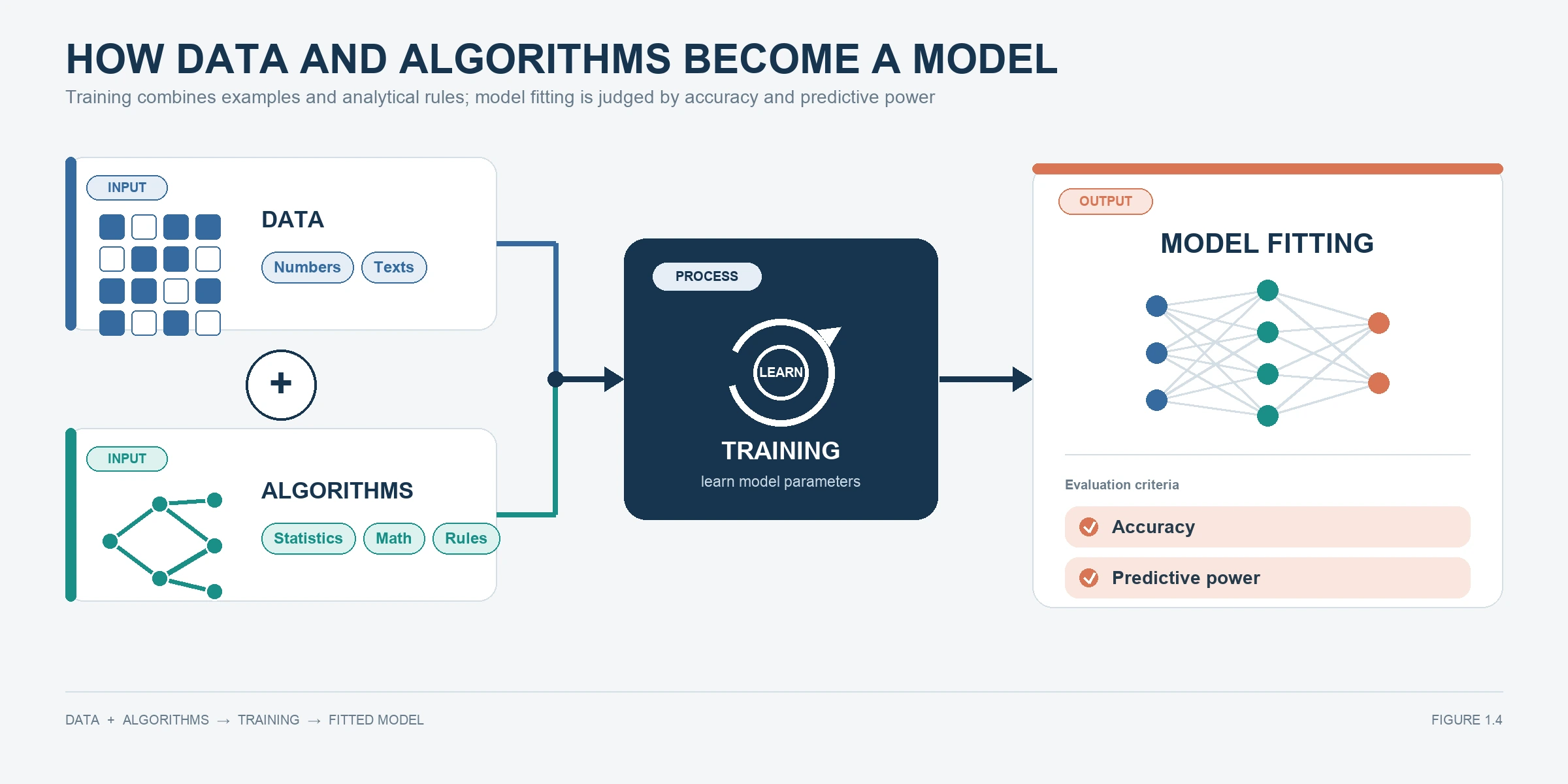 How data and algorithms become a model for the introduction data mining lesson