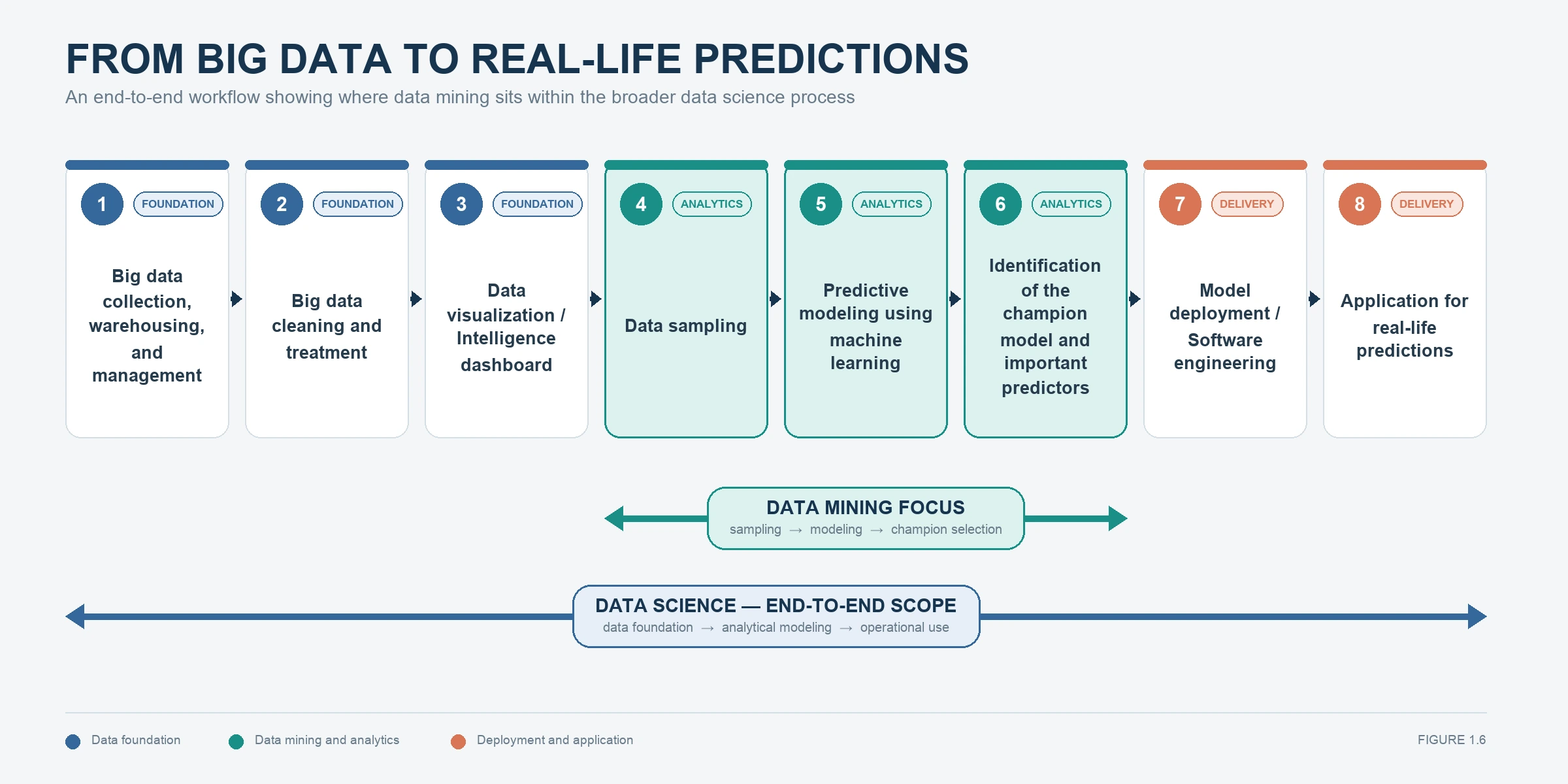 From data to real-life prediction for the introduction data mining lesson