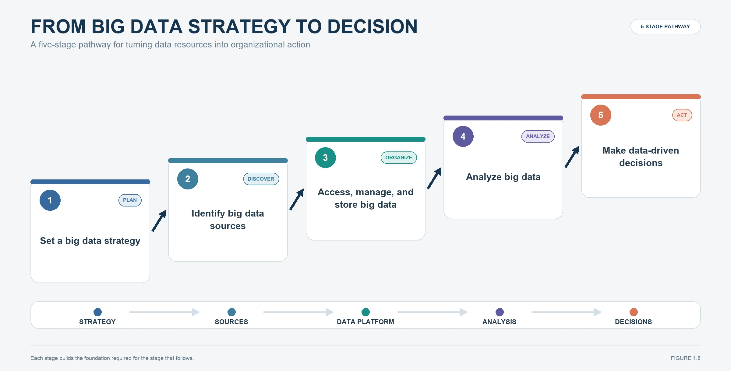 From data strategy to decision for the introduction data mining lesson