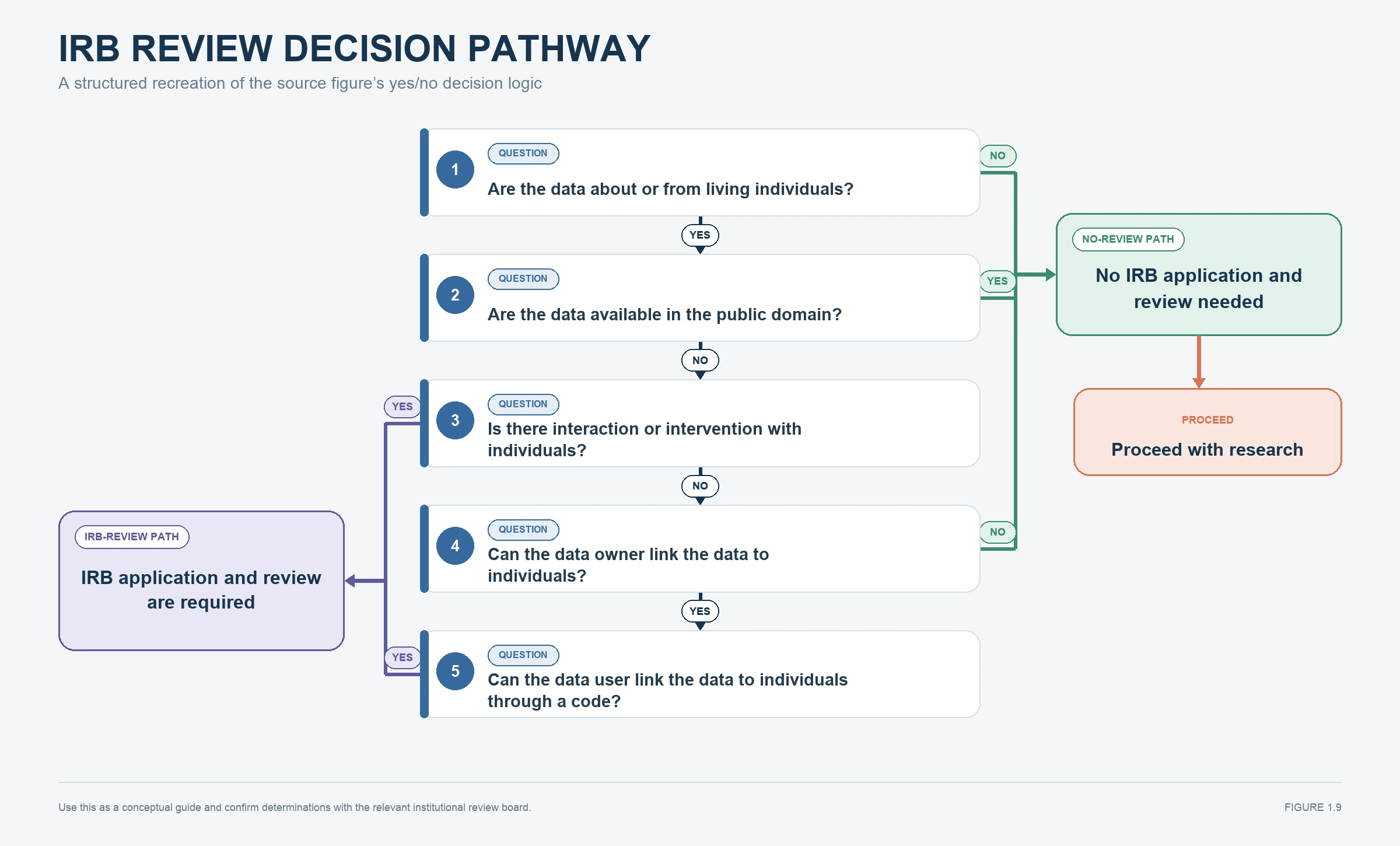 Responsible-use review pathway for the introduction data mining lesson