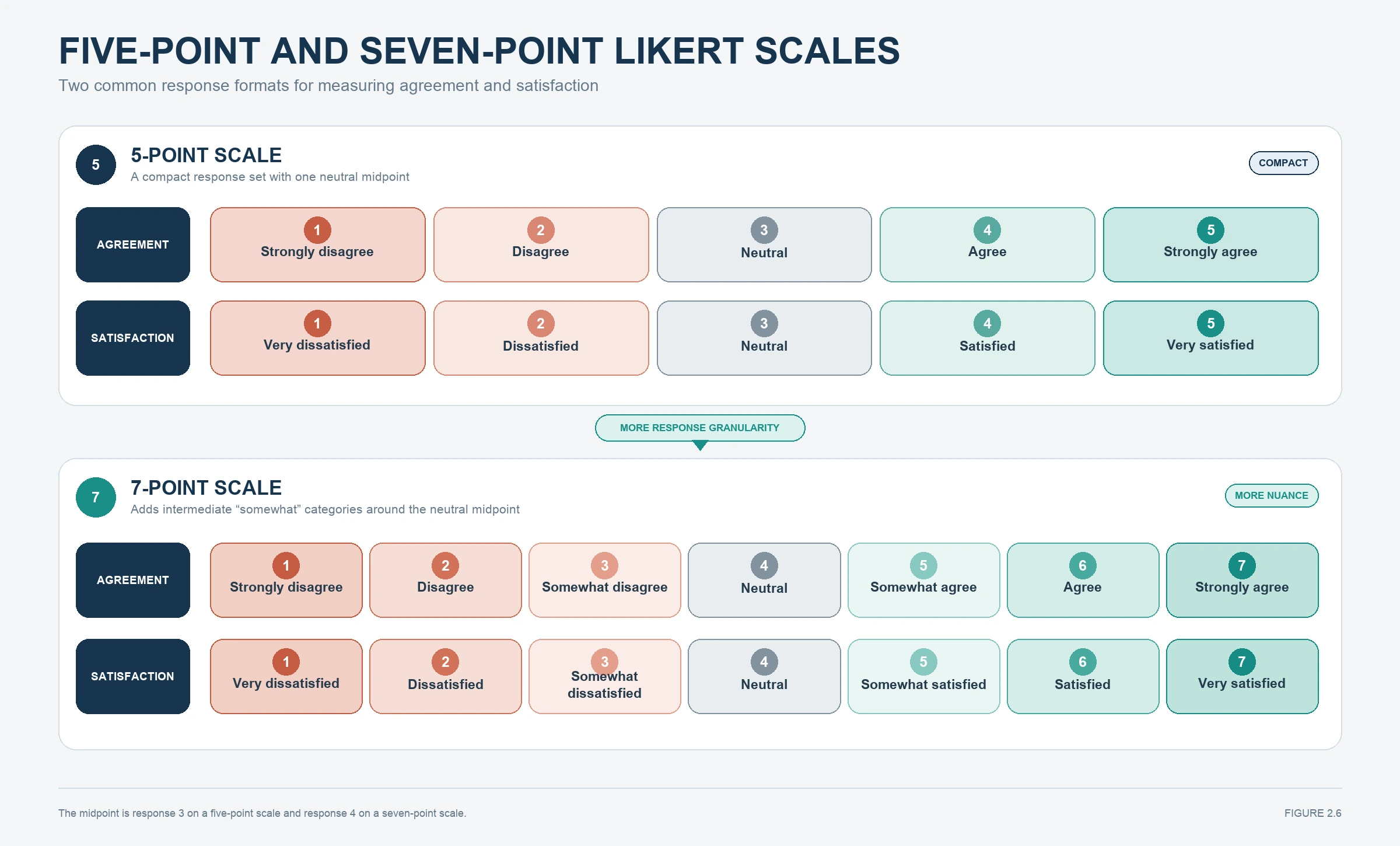 Measurement levels for Likert scales for the data mining process lesson