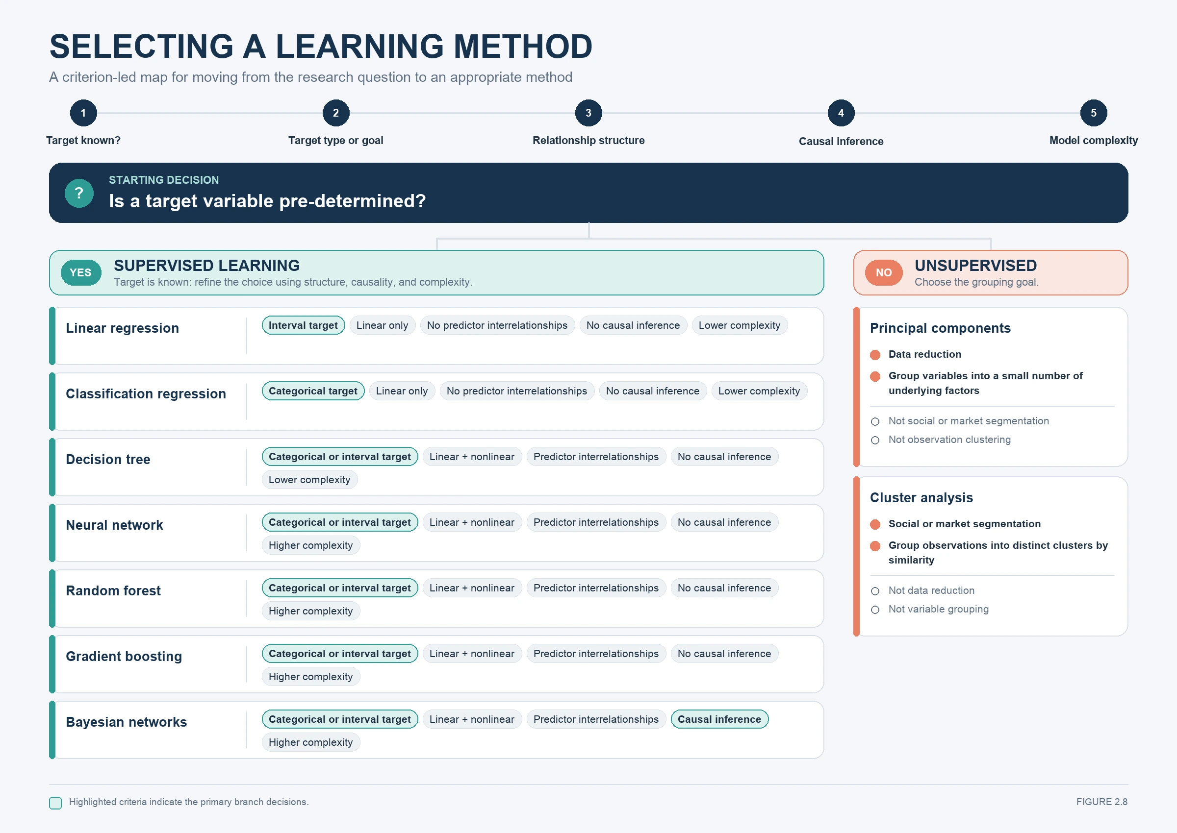Learning-method decision guide for the data mining process lesson