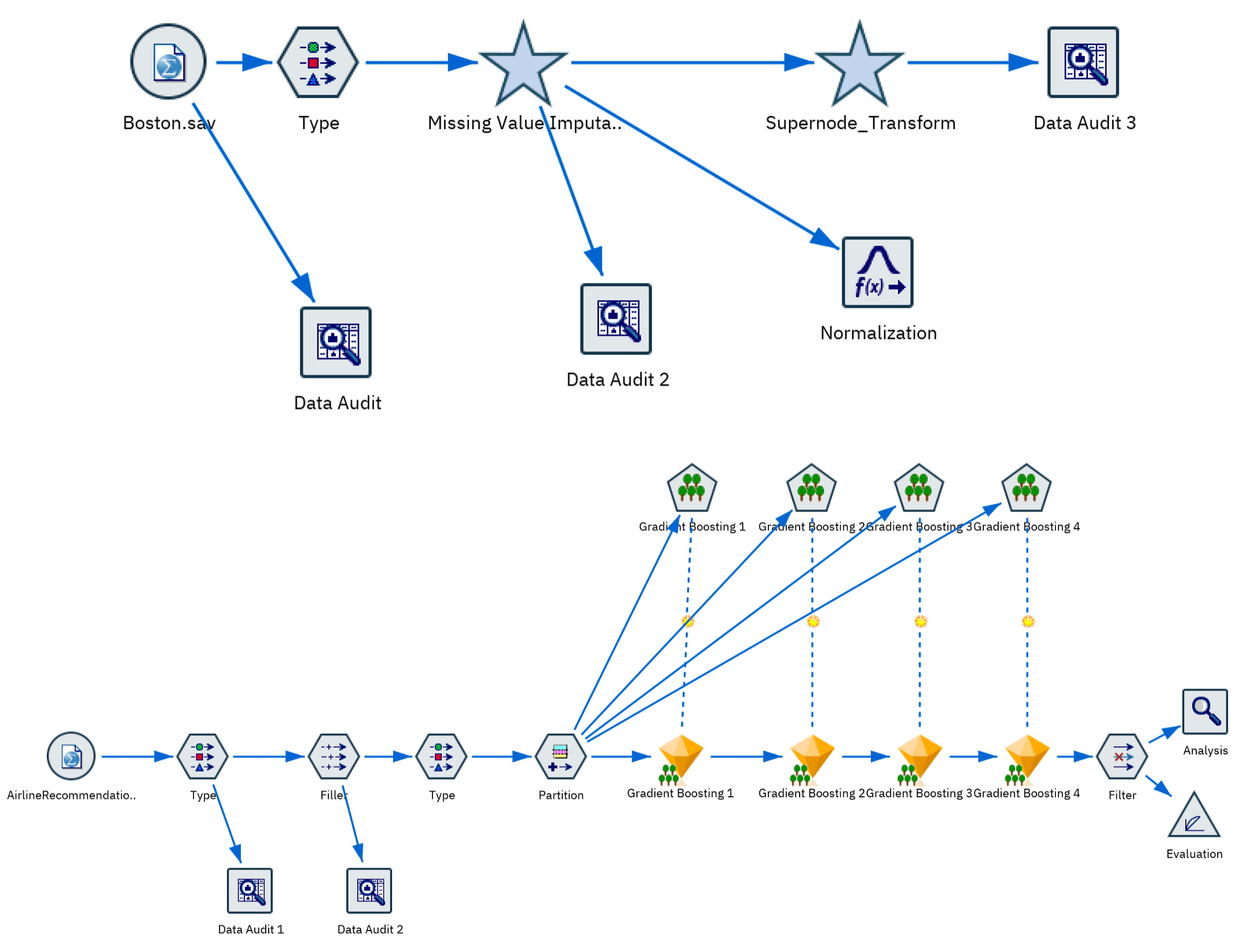 Complete stream examples for the data mining process lesson