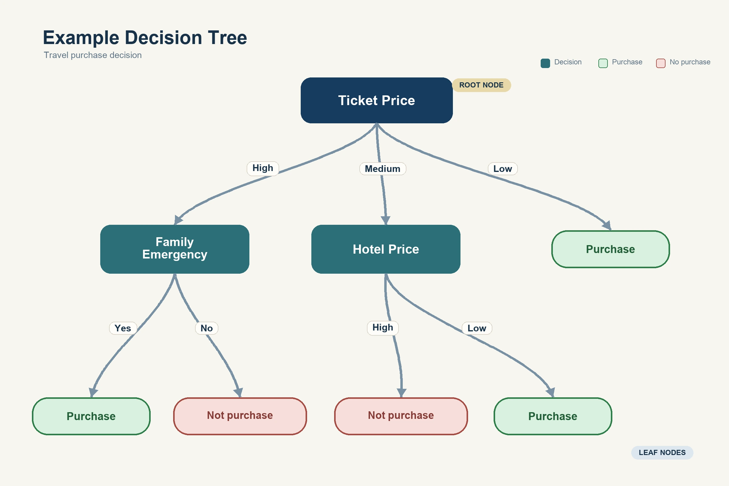 Recreated example decision tree showing a root node, decision branches, and purchase or no-purchase terminal nodes