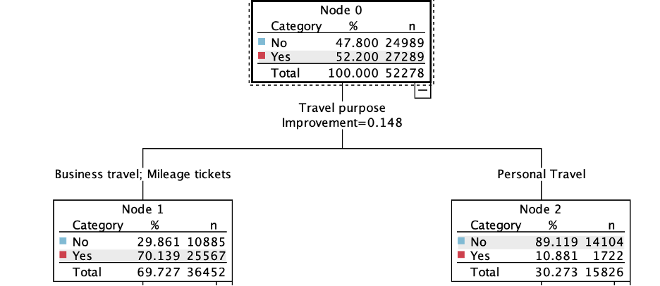 SPSS Modeler terminal-node detail showing purchase class counts and percentages after a travel-purpose split