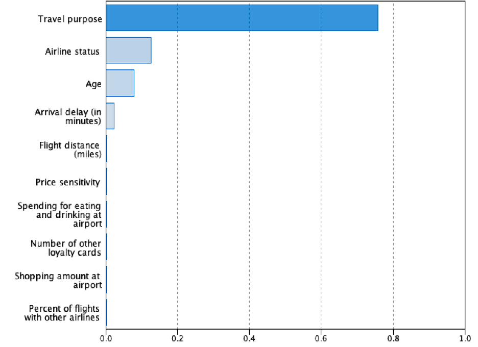SPSS Modeler predictor-importance chart led by travel purpose, airline status, and age