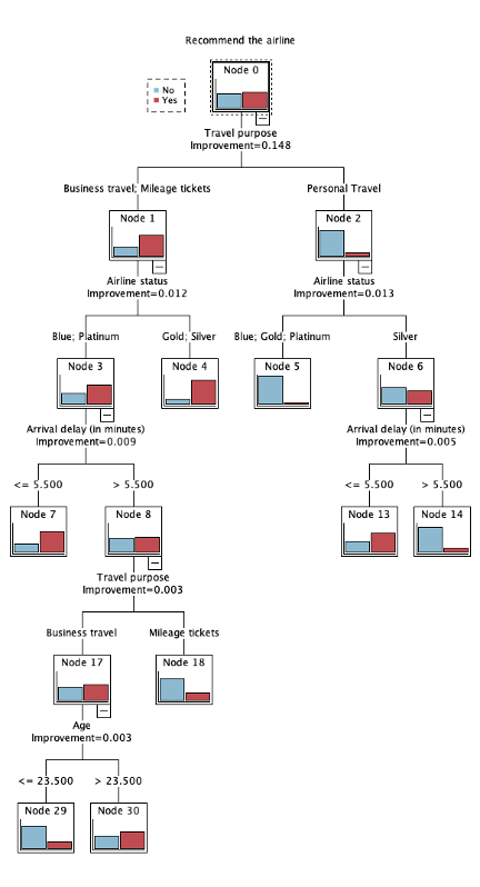 SPSS Modeler decision-tree output for the travel purchase example